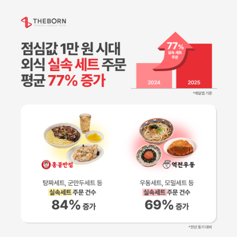 외식 ‘실속 세트’ 소비 77% 늘었다…‘점심값 1만 원 시대’