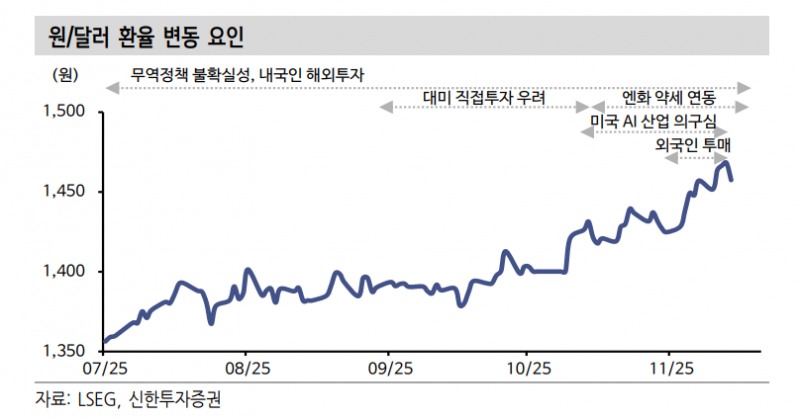 지금은 외환시장 변동성 확대 구간...환율 급등 5가지 요인은 - 신한證