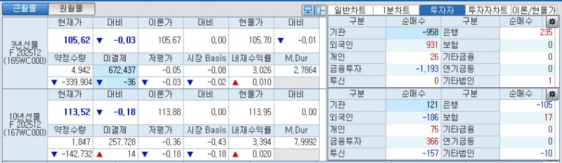 자료: 국고채 금리와 국채선물 가격의 오전 8시 53분 현재 상황...출처: 코스콤 CHECK