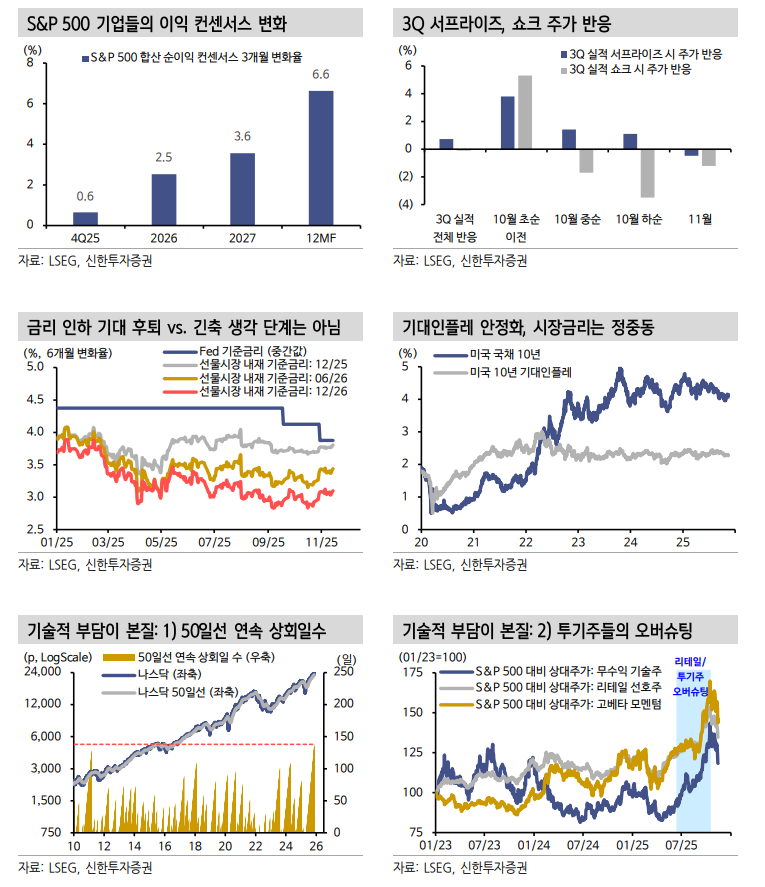 미국 주식시장 조정은 단기과열 식히는 기술적 성격...실적 모멘텀은 국대화되는 중 - 신한證