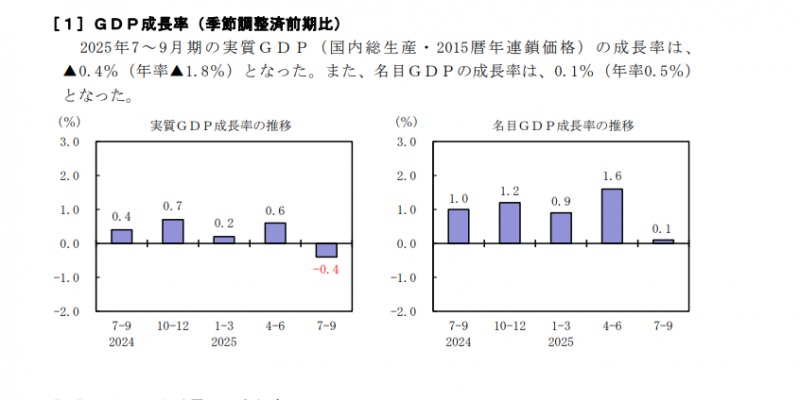 (상보) 일본 3Q 성장률 잠정치 전기비 -0.4%...2Q 0.6%