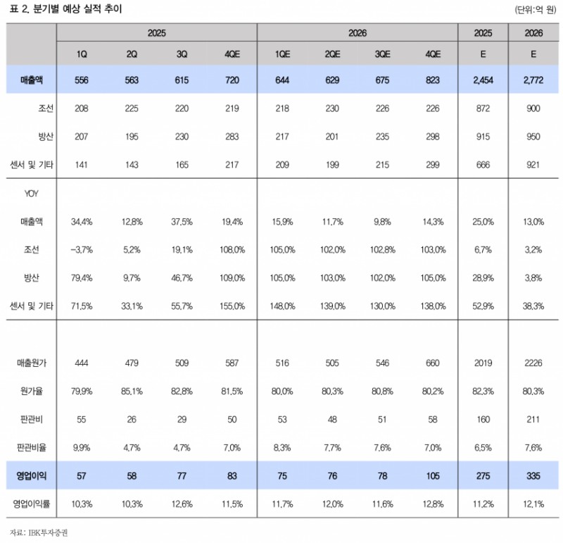 사상 최대 실적·목표가 42,000원 상향…대양전기, 주주환원 확대 기대