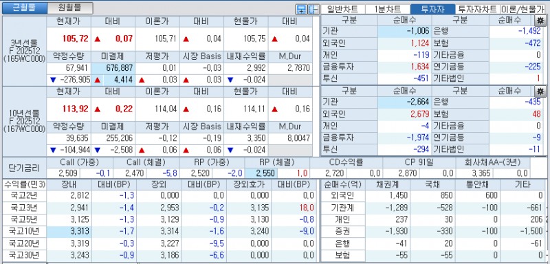 자료: 국고채 금리와 국채선물 가격의 오전 10시 41분 현재 상황...출처: 코스콤 CHECK