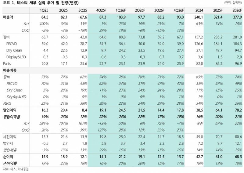 영업익 127% 급증 예상…테스, 메모리 전환 투자에 2년만 최대 실적