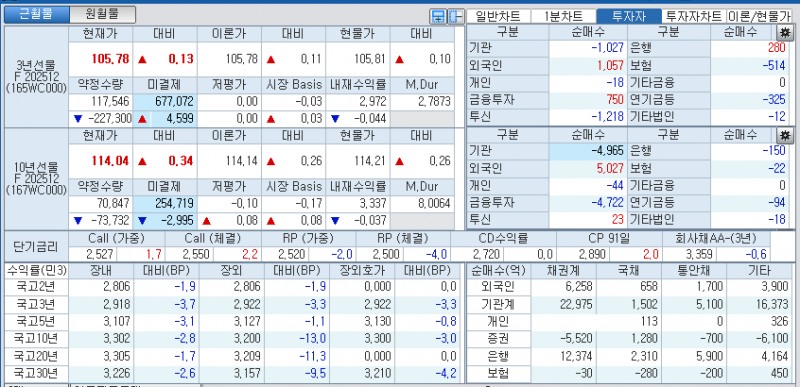 자료: 국고채 금리와 국채선물 가격의 오후 1시 21분 현재 상황...출처: 코스콤 CHECK