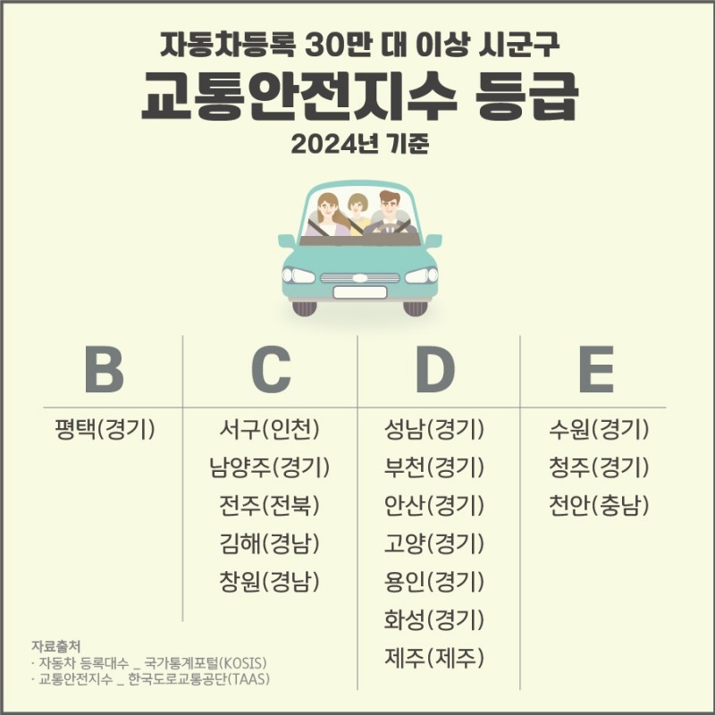 교통안전지수 등급표