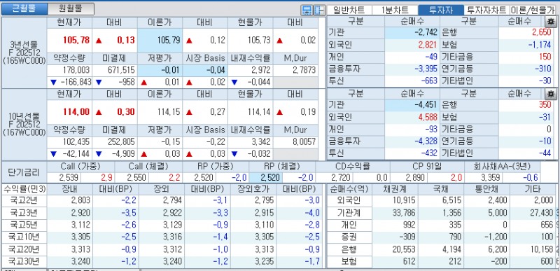 자료: 국고채 금리와 국채선물 가격의 오후 3시 45분 현재 상황...출처: 코스콤 CHECK