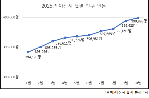 아산시, 인구 40만 시대 눈앞…저출생 속에서도 흔치 않은 '성장 도시'로 부상