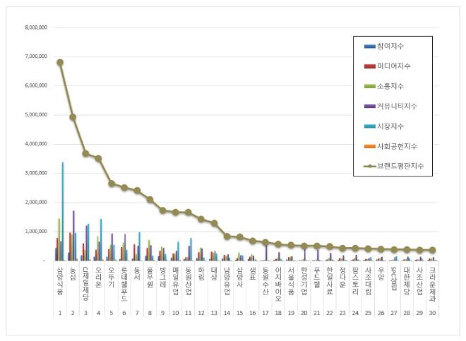 삼양식품, 식품 상장기업 브랜드평판 11월 빅데이터 분석 1위...농심 뒤이어