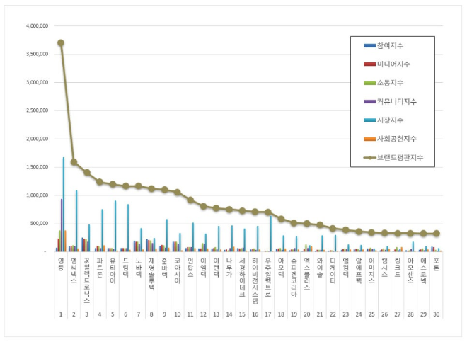 영풍, 핸드셋 상장기업 브랜드평판 11월 빅데이터 분석 1위... "평판지수 28.78% 상승"