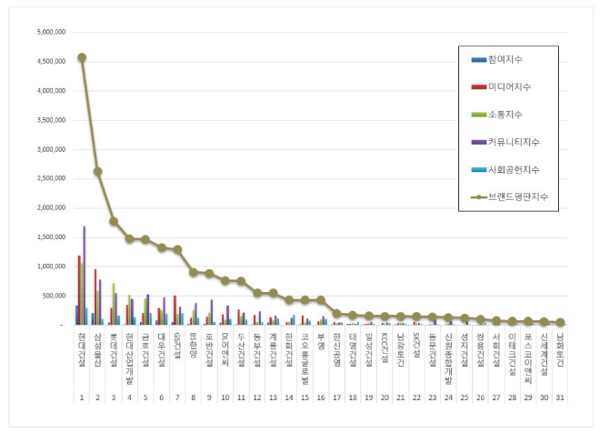 현대건설, 건설회사 브랜드평판 11월 빅데이터 분석 1위...삼성물산·롯데건설 순