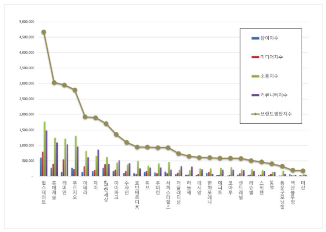 힐스테이트, 아파트 브랜드평판 11월 빅데이터 분석 1위...롯데캐슬·래미안 순