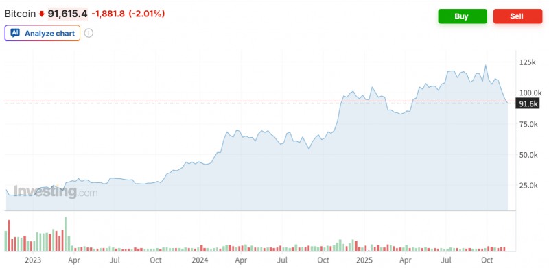 비트코인 가격이 17일(현지시간) 코인베이스 임원들이 코인베이스를 대거 처분했다는 소식에 2% 가까이 급락하며 개당 9만2천달러 밑으로 떨어졌다. 자료=인베스팅닷컴