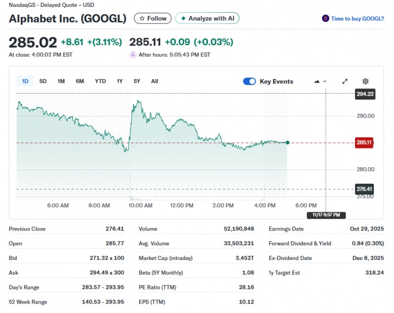 (상보) 알파벳 3% 올라 사상최고 근접...버크셔, 주식 대량 매입