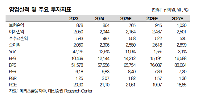 메리츠금융지주, 투자의견 하향...선구자 지위는 그대로 - 대신證