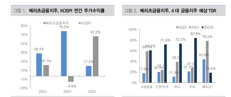 메리츠금융지주, 투자의견 하향...선구자 지위는 그대로 - 대신證