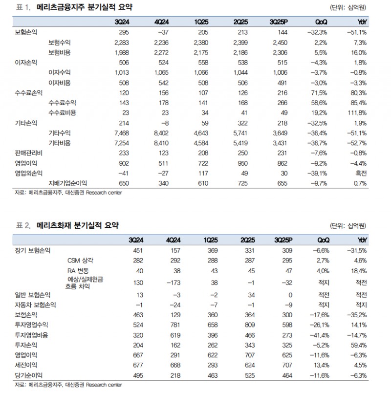 메리츠금융지주, 투자의견 하향...선구자 지위는 그대로 - 대신證
