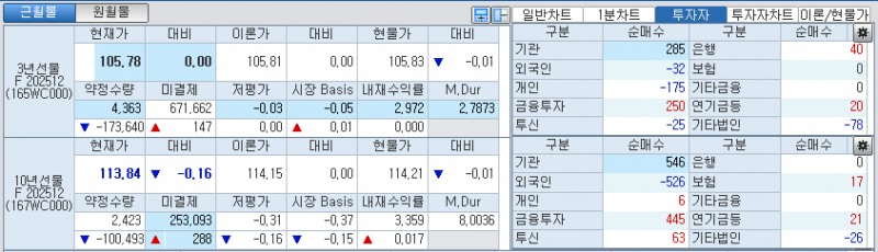 자료: 국고채 금리와 국채선물 가격의 오전 8시 56분 현재 상황...출처: 코스콤 CHECK
