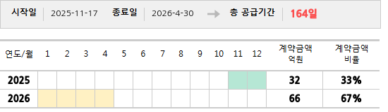 공급계약 기간 및 기간별 추정 계약금액