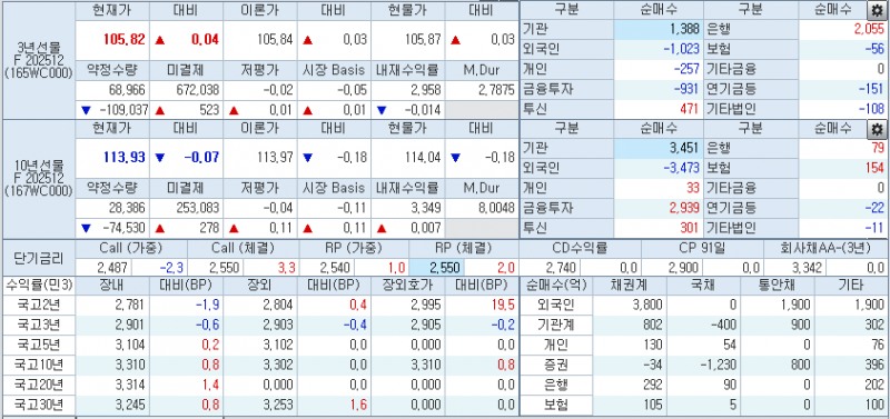 자료: 10시8분 현재 국채선물과 국고채 금리, 출처: 코스콤 CHECK