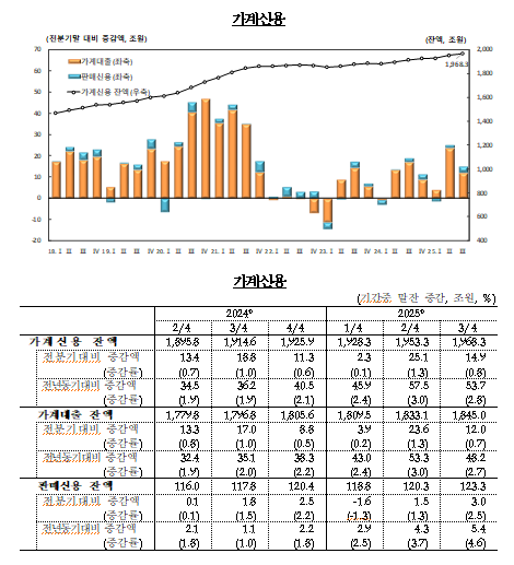 (종합)3분기 가계신용 전분기비 15조 증가...가계대출 축소로 증가폭 크게 둔화 - 한은