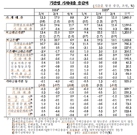 (종합)3분기 가계신용 전분기비 15조 증가...가계대출 축소로 증가폭 크게 둔화 - 한은