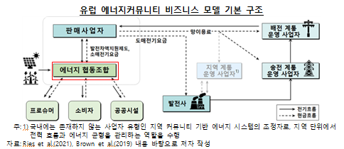 주민 참여형 재생에너지 사업, 한국 실정에 맞는 사업모델 구축 필요 - 한은보고서