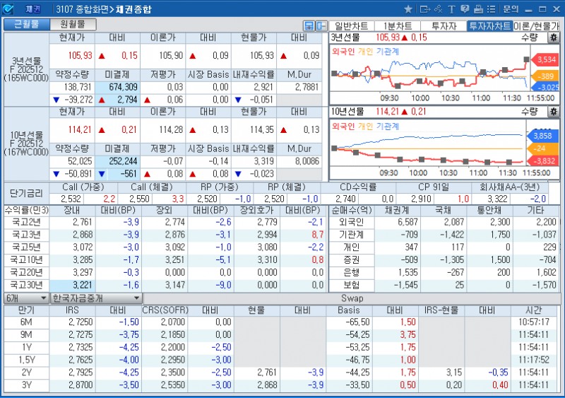 (상보) 이창용 "한미협상 타결, 불확실성 상당히 낮춰"...국채선물 강세폭 확대