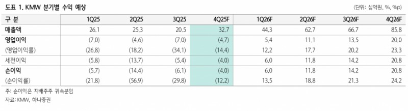 미국 4.0GHz 경매 D-Day…케이엠더블유, 에릭슨·노키아 공급 확대