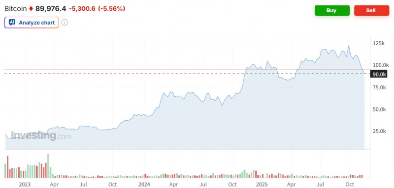 비트코인 가격이 18일 5% 넘게 급락하며 7개월만에 9만달러선이 붕괴됐다. 자료=인베스팅닷컴