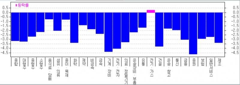 18일 유가증권 시장에서 증권 기계장비 전기 전자 업종 등이 큰 폭으로 급락하는 등 일제히 약세를 면치 못했다. 자료=한국투자증권