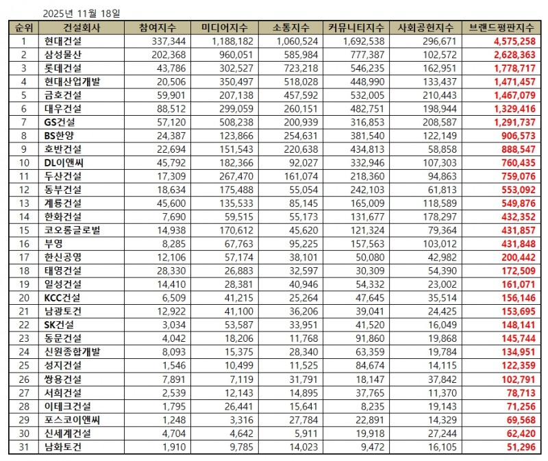현대건설, 건설회사 브랜드평판 2025년 11월...1위