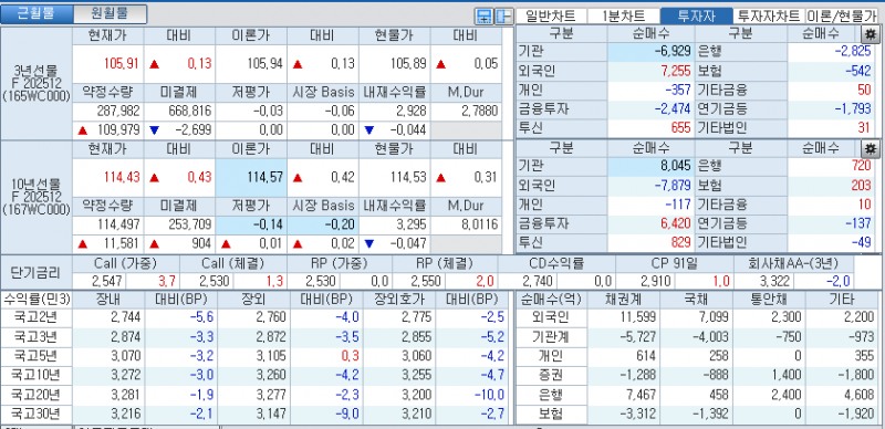 자료: 국고채 금리와 국채선물 가격의 오후 3시 45분 현재 상황...출처: 코스콤 CHECK