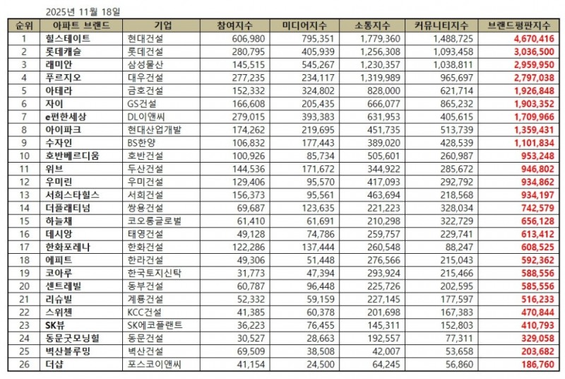 힐스테이트, 아파트 브랜드평판 2025년 11월...1위