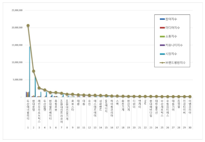 두산에너빌리티, 기계 상장기업 브랜드평판 11월 빅데이터 분석 1위...현대로템 뒤이어