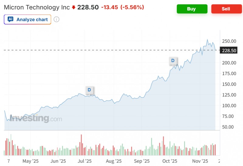 마이크론 주가가 18일(현지시간) 엔비디아의 실적 발표를 앞두고 5.56% 급락하는 등 반도체주들이 이틀 연속 약세를 보였다. 자료=인베스팅닷컴