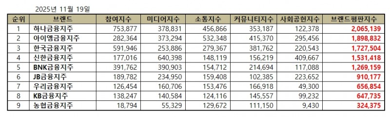 하나금융지주, 금융지주 브랜드평판 2025년 11월...1위