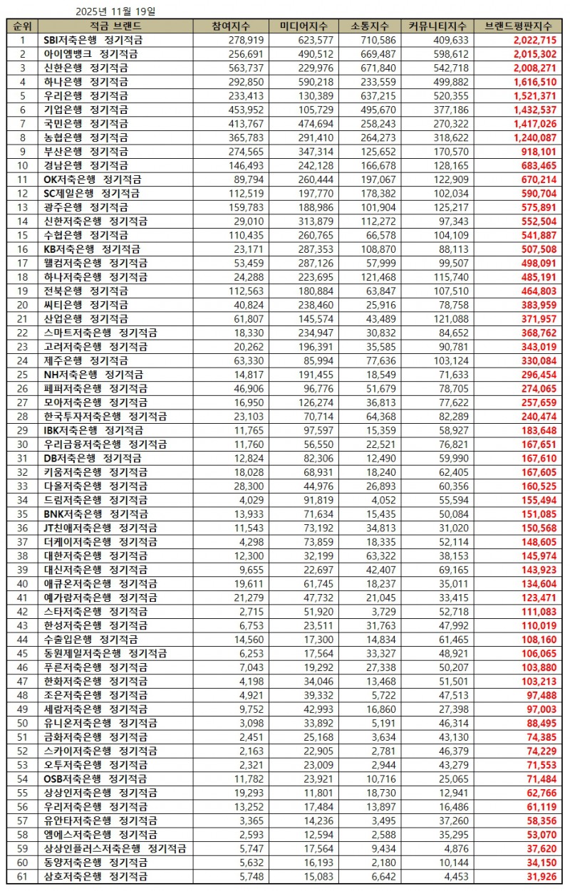 SBI저축은행, 정기적금 브랜드평판 2025년 11월...1위