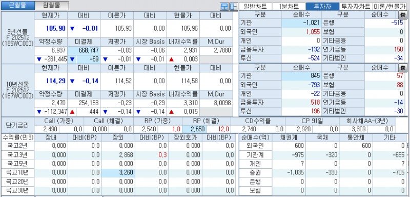 자료: 국고채 금리와 국채선물 가격의 오전 8시 58분 현재 상황...출처: 코스콤 CHECK