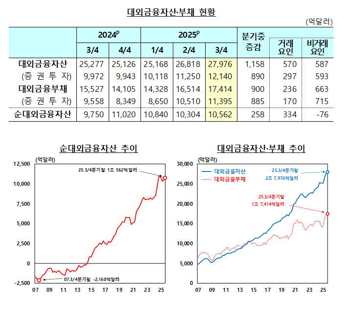 (상보) 3분기말 순대외금융자산 전분기比 258억달러↑..3분기 만에 증가 전환 - 한은