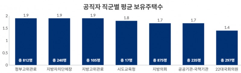 국회의원 지자체장 등 고위 공무원 절반 가량은 고가 아파트 2채이상을 보유한 것으로 나타났다고 리더스인덱스가 18일 밝혔다. 자료=리더스인덱스