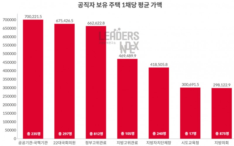 고위 공직자 주택 1채당 평균 가격. 단위, 천원. 자료=공직자 관보 공개 데이터, 리더스인덱스