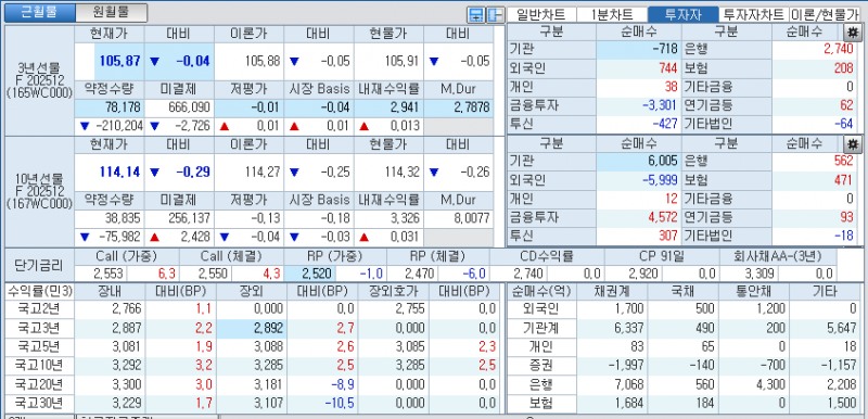 자료: 국고채 금리와 국채선물 가격의 오전 10시 38분 현재 상황...출처: 코스콤 CHECK
