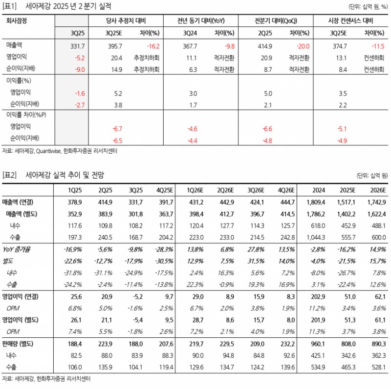 美 50% 관세에 적자 전환…세아제강, 해상풍력·LNG 수주로 반등 기대