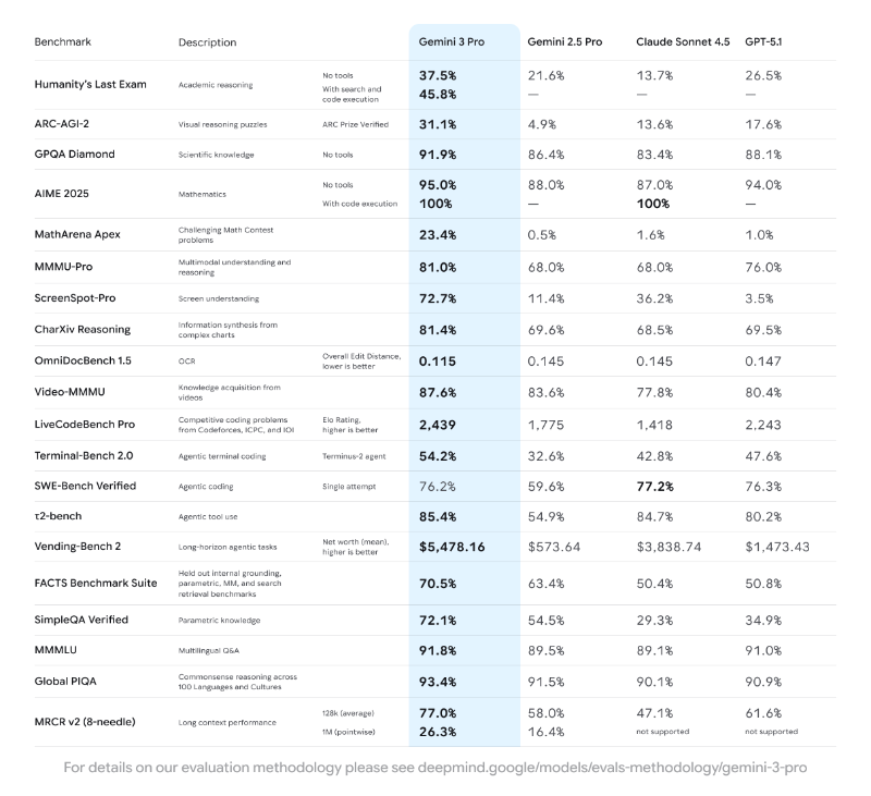구글이 공개한 재미나이3와 기존 AI 벤치마크 비교 표(출처=구글 키워드 홈페이지).