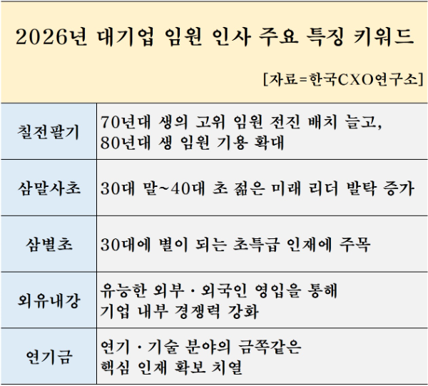'70년대생 전진·30대 발탁'...키워드로 본 대기업 임원 인사