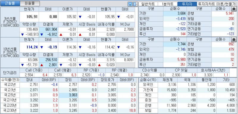 자료: 국고채 금리와 국채선물 가격의 오후 1시 28분 현재 상황...출처: 코스콤 CHECK