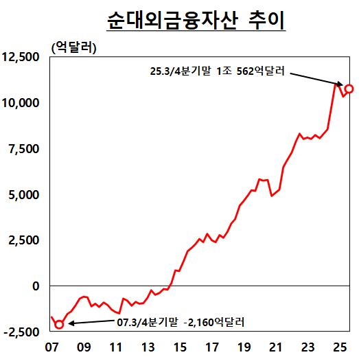 서학개미 등 국내 거주자의 해외증권 투자가 3분기에 890억달러나 불어나 최대치를 기록했다. 연도별 대외순금융자산추이, 자료=한국은행