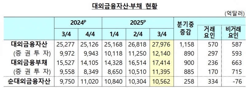 분기별 대외금융자산과 부채 추이. 자료=한국은행