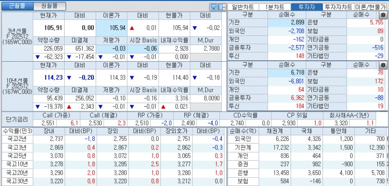 자료: 국고채 금리와 국채선물 가격의 오후 3시 45분 현재 상황...출처: 코스콤 CHECK